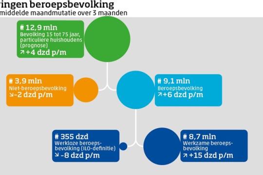 Werkloosheid afgenomen